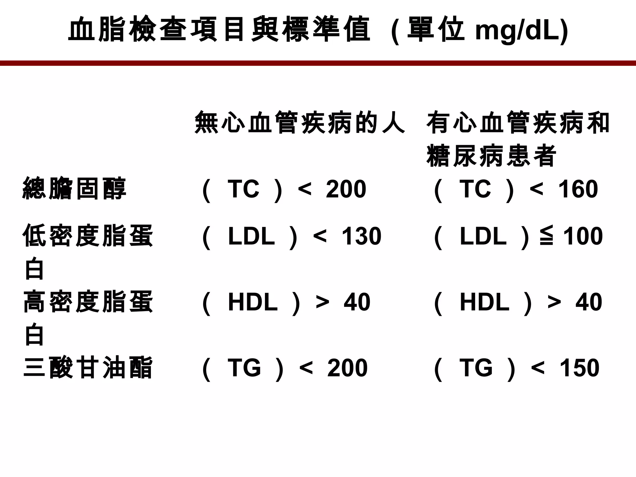 血脂檢查項目與標準值 ( 單位 mg/dL)
無心血管疾病的人 有心血管疾病和
糖尿病患者
總膽固醇 （ TC ）＜ 200 （ TC ）＜ 160
低密度脂蛋
白
（ LDL ）＜ 130 （ LDL ）≦ 100
高密度脂蛋
白
（ HDL ）＞ 40 （ HDL ）＞ 40
三酸甘油酯 （ TG ）＜ 200 （ TG ）＜ 150
 