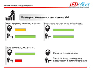 14
Позиции компании на рынке РФ
О компании ЛЕД-Эффект
ASD, VARTON, JAZZWAY…
Затраты на маркетинг
Затраты на производство,
разработку и комплектующие
ЛЕД-Эффект, ФЕРЕКС, ЛЕДЕЛ… Световые технологии, ФИЛЛИПС…
 