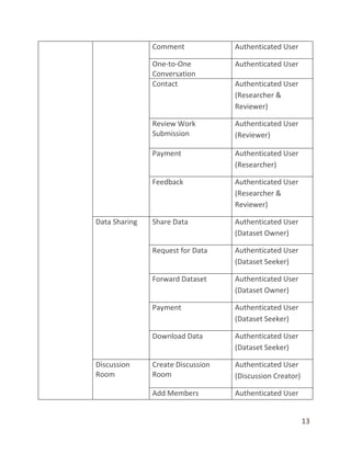 13
Comment Authenticated User
One-to-One
Conversation
Authenticated User
Contact Authenticated User
(Researcher &
Reviewer)
Review Work
Submission
Authenticated User
(Reviewer)
Payment Authenticated User
(Researcher)
Feedback Authenticated User
(Researcher &
Reviewer)
Data Sharing Share Data Authenticated User
(Dataset Owner)
Request for Data Authenticated User
(Dataset Seeker)
Forward Dataset Authenticated User
(Dataset Owner)
Payment Authenticated User
(Dataset Seeker)
Download Data Authenticated User
(Dataset Seeker)
Discussion
Room
Create Discussion
Room
Authenticated User
(Discussion Creator)
Add Members Authenticated User
 