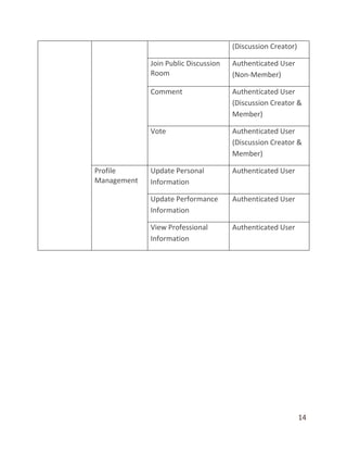 14
(Discussion Creator)
Join Public Discussion
Room
Authenticated User
(Non-Member)
Comment Authenticated User
(Discussion Creator &
Member)
Vote Authenticated User
(Discussion Creator &
Member)
Profile
Management
Update Personal
Information
Authenticated User
Update Performance
Information
Authenticated User
View Professional
Information
Authenticated User
 