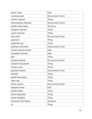 34
guest users Role
viewing posts Occurrence/ Event
review request Thing
downloading datasets Occurrence/ Event
profile information Structure
research domain Thing
work overview Thing
time limit Occurrence/ Event
payment Thing
expertise tag Thing
posting comments Occurrence/ Event
review request poster Role
probable reviewer Role
pdf Thing
progress phase Occurrence/ Event
research document Thing
review work Thing
payment phase Occurrence/ Event
dataset Thing
detail description Thing
topic tag Thing
direct access Occurrence/ Event
dataset owner Role
profile photo Thing
short biography Thing
social websites Thing
personal information Structure
cv Thing
 