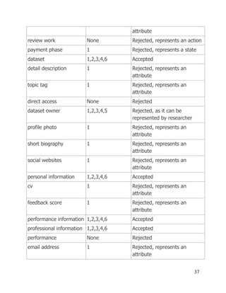 37
attribute
review work None Rejected, represents an action
payment phase 1 Rejected, represents a state
dataset 1,2,3,4,6 Accepted
detail description 1 Rejected, represents an
attribute
topic tag 1 Rejected, represents an
attribute
direct access None Rejected
dataset owner 1,2,3,4,5 Rejected, as it can be
represented by researcher
profile photo 1 Rejected, represents an
attribute
short biography 1 Rejected, represents an
attribute
social websites 1 Rejected, represents an
attribute
personal information 1,2,3,4,6 Accepted
cv 1 Rejected, represents an
attribute
feedback score 1 Rejected, represents an
attribute
performance information 1,2,3,4,6 Accepted
professional information 1,2,3,4,6 Accepted
performance None Rejected
email address 1 Rejected, represents an
attribute
 