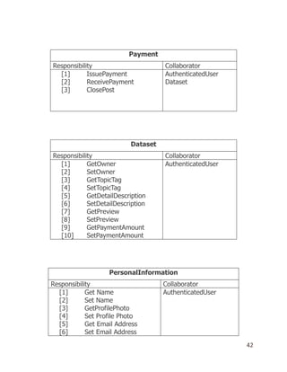 42
Payment
Responsibility Collaborator
[1] IssuePayment
[2] ReceivePayment
[3] ClosePost
AuthenticatedUser
Dataset
Dataset
Responsibility Collaborator
[1] GetOwner
[2] SetOwner
[3] GetTopicTag
[4] SetTopicTag
[5] GetDetailDescription
[6] SetDetailDescription
[7] GetPreview
[8] SetPreview
[9] GetPaymentAmount
[10] SetPaymentAmount
AuthenticatedUser
PersonalInformation
Responsibility Collaborator
[1] Get Name
[2] Set Name
[3] GetProfilePhoto
[4] Set Profile Photo
[5] Get Email Address
[6] Set Email Address
AuthenticatedUser
 