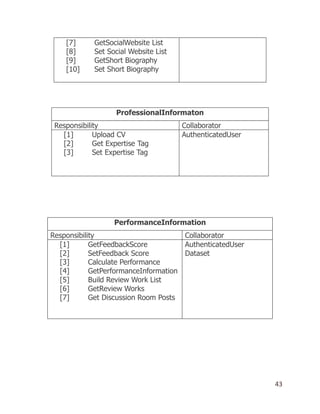 43
[7] GetSocialWebsite List
[8] Set Social Website List
[9] GetShort Biography
[10] Set Short Biography
ProfessionalInformaton
Responsibility Collaborator
[1] Upload CV
[2] Get Expertise Tag
[3] Set Expertise Tag
AuthenticatedUser
PerformanceInformation
Responsibility Collaborator
[1] GetFeedbackScore
[2] SetFeedback Score
[3] Calculate Performance
[4] GetPerformanceInformation
[5] Build Review Work List
[6] GetReview Works
[7] Get Discussion Room Posts
AuthenticatedUser
Dataset
 