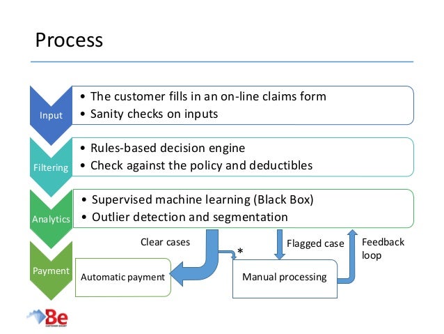automated claims processing