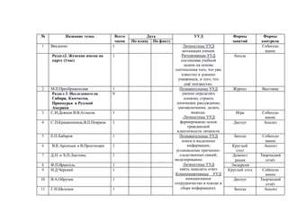 № Название темы Всего
часов
Дата УУД Формы
занятий
Формы
контроляПо плану По факту
1 Введение 1 Личностные УУД
мотивация учения.
Регулятивные УУД
постановка учебной
задачи на основе
соотнесения того, что уже
известно и усвоено
учащимися, и того, что
ещё неизвестно.
Собеседо
вание
Раздел2. Женские имена на
карте (1час)
1 беседа
2 М.П.Преображенская 1 Познавательные УУД
умение определять
понятие, строить
логическое рассуждение,
умозаключения, делать
выводы.
,Личностные УУД
формирование основ
гражданской
идентичности личности
Журнал Выставка
Раздел 3. Исследователи
Сибири, Камчатки,
Приамурья и Русской
Америки
9
3 С.И.Дежнев.В.В.Атласов. 1 Игра Собеседо
вание
4 С.П.Крашенников,В.П.Поярков 1 Диспут Анализ
5 Е.П.Хабаров 1 Познавательные УУД
поиск и выделение
информации;
установление причинно-
следственных связей;
моделирование.
Личностные УУД
уметь находить ответ
Коммуникативные УУД
инициативное
сотрудничество в поиске и
сборе информации).
Беседа Собеседо
вание
6 В.К.Арсеньев и В.Прончищев 1 Круглый
стол
Анализ
7 Д.П. и Х.П.Лаптевы 1 Демонст
рация
Творческий
отчёт
8 Ф.П.Врангель 1 Экскурсия
9 И.Д.Черский 1 Круглый стол Собеседо
вание
10 В.А.Обручев 1 Диспут Творческий
отчёт
11 Г.И.Шелехов 1 Беседа Анализ
 