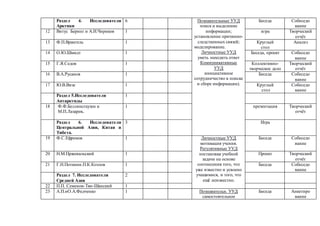 Раздел 4. Исследователи
Арктики
6 Познавательные УУД
поиск и выделение
информации;
установление причинно-
следственных связей;
моделирование.
Личностные УУД
уметь находить ответ
Коммуникативные
УУД
инициативное
сотрудничество в поиске
и сборе информации).
Беседа Собеседо
вание
12 Витус Беринг и А.И.Чириков 1 игра Творческий
отчёт
13 Ф.П.Врангель 1 Круглый
стол
Анализ
14 О.Ю.Шмидт 1 Беседа, проект Собеседо
вание
15 Г.Я.Седов 1 Коллективно-
творческое дело
Творческий
отчёт
16 В.А.Русанов 1 Беседа Собеседо
вание
17 Ю.В.Визе 1 Круглый
стол
Собеседо
вание
Раздел 5.Исследователи
Антарктиды
1
18 Ф.Ф.Беллинсгаузен и
М.П.Лазарев.
1 презентация Творческий
отчёт
Раздел 6. Исследователи
Центральной Азии, Китая и
Тибета.
3 Игра
19 Ф.С.Ефремов 1 Личностные УУД
мотивация учения.
Регулятивные УУД
постановка учебной
задачи на основе
соотнесения того, что
уже известно и усвоено
учащимися, и того, что
ещё неизвестно.
Беседа Собеседо
вание
20 Н.М.Пржевальский 1 Проект Творческий
отчёт
21 Г.Н.Потанин.П.К.Козлов 1 Беседа Собеседо
вание
Раздел 7. Исследователи
Средней Азии
2
22 П.П. Семенов-Тян-Шанский 1
23 А.П.иО.А.Федченко 1 Познавательн. УУД
самостоятельное
Беседа Анкетиро
вание
 