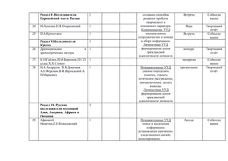 Раздел 8 .Исследователи
Европейской части России
2 создание способов
решения проблем
творческого и
поискового характера.
Коммуникатив. УУД
инициативное
сотрудничество в поиске
и сборе информации.
Личностные УУД
формирование основ
гражданской
идентичности личности
Встреча Собеседо
вание
24 И.Лепехин.Н.Я.Озерцовский 1 Игра Творческий
отчёт
25 П.А.Кропоткин 1 Встреча Собеседо
вание
Раздел 9.Исследователи
Крыма
3
26 Древнеримские и
древнегреческие авторы
1 конкурс Творческий
отчёт
27 К.И.Габлиц,И.М.Берсенев,П.С.П
аллас.Х.Х.Стевен
1 экскурсия Собеседо
вание
28 Н.А.Андрусов. В.В.Докучаев.
А.Е.Ферсман.В.И.Вернадский.А.
И.Маркевич
1 Познавательные УУД
умение определять
понятие, строить
логическое рассуждение,
умозаключения, делать
выводы.
,Личностные УУД
формирование основ
гражданской
идентичности личности
презентация Творческий
отчёт
Раздел 10. Русские
исследователи муссонной
Азии, Америки, Африки и
Океании
2
29 Афанасий
Никитин,Е.П.Ковалевский
1 Познавательные УУД
поиск и выделение
информации;
установление причинно-
следственных связей;
моделирование.
беседа Собеседо
вание
 