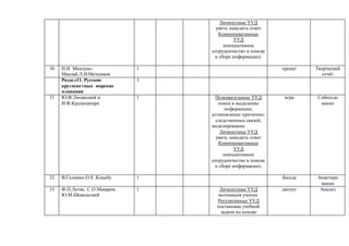 Личностные УУД
уметь находить ответ
Коммуникативные
УУД
инициативное
сотрудничество в поиске
и сборе информации).
30 Н.Н. Миклухо-
Маклай.Л.И.Мечников
1 проект Творческий
отчёт
Раздел11. Русские
кругосветные морские
плавания
3
31 Ю.Ф.Лисянский и
И.Ф.Крузенштерн
1 Познавательные УУД
поиск и выделение
информации;
установление причинно-
следственных связей;
моделирование.
Личностные УУД
уметь находить ответ
Коммуникативные
УУД
инициативное
сотрудничество в поиске
и сборе информации).
игра Собеседо
вание
32 В.Головин.О.Е .Коцебу 1 беседа Анкетиро
вание
33 Ф.П.Литке. С.О.Макаров.
Ю.М.Шокальский
1 Личностные УУД
мотивация учения.
Регулятивные УУД
постановка учебной
задачи на основе
диспут Анализ
 