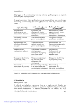 Μουσουλίδης κ.á.
9ο Συνέδριο Παιδαγωγικής Εταιρείας Κύπρου 262
∆ιάγραµµα 1: Η µοντελοποίηση κατά την επίλυση προβλήµατος και οι σχετικές
διαδικασίες που περιλαµβάνονται.
Οι τρεις διαφορετικοί τύποι προβληµάτων που χρησιµοποιήθηκαν και οι αντίστοιχες
διαδικασίες µοντελοποίησης που περιλαµβάνονται σε αυτά, παρουσιάζονται στον
Πίνακα 1.
Λήψη Απόφασης
Ανάλυση Συστήµατος
και Σχεδιασµός
Επίλυση ∆υσλειτουργιών
σε Συστήµατα
Κατανόηση της
κατάστασης και των
εναλλακτικών επιλογών
Κατανόηση των
πληροφοριών και των
απαιτήσεων του δοσµένου
συστήµατος
Κατανόηση των κύριων
χαρακτηριστικών και των
απαιτήσεων ενός
συστήµατος ή µηχανισµού
Αναγνώριση σχετικών
περιορισµών
Αναγνώριση σχετικών
µερών του συστήµατος
Αναγνώριση σχετικών
µεταβλητών και σχέσεων
Αναπαράσταση των
πιθανών εναλλακτικών
επιλογών
Αναπαράσταση των
σχέσεων µεταξύ των
µερών του συστήµατος
Αναπαράσταση των
δοµικών χαρακτηριστικών
του συστήµατος
Απόφαση µεταξύ
εναλλακτικών επιλογών
Ανάλυση και σχεδιασµός
συστήµατος που
αναφέρεται στις σχέσεις
µεταξύ των µερών
∆ιάγνωση των
δυσλειτουργιών του
συστήµατος και/ ή
πρόταση λύσης
Έλεγχος και αξιολόγηση
της επιλογής λύσης
Έλεγχος και αξιολόγηση
της ανάλυσης ή του
σχεδιασµού του
συστήµατος
Έλεγχος και αξιολόγηση
της διάγνωσης/ λύσης
Επικοινωνία ή
αιτιολόγηση της επιλογής
Επικοινωνία της ανάλυσης
ή της αιτιολόγησης του
προτεινόµενου σχεδιασµού
Επικοινωνία ή
αιτιολόγηση της
διάγνωσης και της λύσης
Πίνακας 1: ∆ιαδικασίες µοντελοποίησης στις τρεις κατηγορίες προβληµάτων.
3. Μεθοδολογία
Υποκείµενα και Έργα
Η συλλογή των δεδοµένων της έρευνας έγινε µε τη χορήγηση ενός δοκιµίου που
µετρούσε την ικανότητα των µαθητών να χειρίζονται τις διαδικασίες µοντελοποίησης
στην επίλυση προβλήµατος. Το δοκίµιο χορηγήθηκε σε 120 µαθητές 6ης τάξης
Επιμέλεια: Χρήστος Χαρμπής http://e-taksh.blogspot.gr σελ.46
 