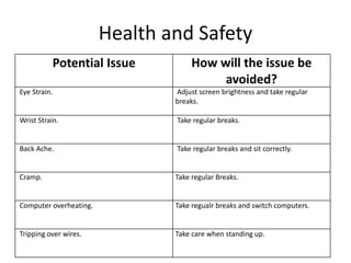 Health and Safety
Potential Issue How will the issue be
avoided?
Eye Strain. Adjust screen brightness and take regular
breaks.
Wrist Strain. Take regular breaks.
Back Ache. Take regular breaks and sit correctly.
Cramp. Take regular Breaks.
Computer overheating. Take regualr breaks and switch computers.
Tripping over wires. Take care when standing up.
 