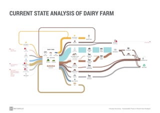 Circular Economy - Sustainable Flows in Agriculture | PDF