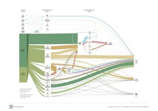 Circular Economy - Sustainable Flows in Agriculture | PDF