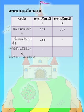คะแนนเฉลี่ยสะสม
ระดับ ภาคเรียนที่
1
ภาคเรียนที่
2
ชั้นมัธยมศึกษาปีที่
4
3.19 3.27
ชั้นมัธยมศึกษาปี
ที่ 5
3.52 -
ชั้นมัธยมศึกษาปีที่
6
- -งานอดิเรก : วาดรูป
กีฬาที่ชอบ : วิ่ง , แชร์บอล
 