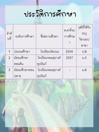 ลาดั
บที่
ระดับการศึกษา ชื่อสถานศึกษา
พ.ศ.ที่จบ
การศึกษ
า
วุฒิที่ได้รับ
ระบุ
วิชาเอก/
สาขา
1 ประถมศึกษา โรงเรียนวัดถนน 2554 ป.6
2 มัธยมศึกษา
ตอนต้น
โรงเรียนจอมสุรางค์
อุปถัมภ์
2557 ม.3
3 มัธยมศึกษาตอน
ปลาย
โรงเรียนจอมสุรางค์
อุปถัมภ์
- ม.6
 