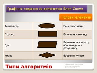Типи алгоритмів
Графічне подання за допомогою Блок-Схеми
Головні елементи
Термінатор ПочатокКінець
Процес Виконання команд
Дані
Введення аргументу
або виведення
результату
Умова Введення умови
Презентацію підготувала
вчитель інформатики
Конколович М.В.
 