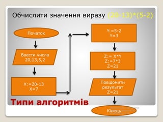 Типи алгоритмів
Обчислити значення виразу (20-13)*(5-2)
Початок
Ввести числа
20,13,5,2
Х:=20-13
Х=7
Y:=5-2
Y=3
Z:= X*Y
Z:=7*3
Z=21
Повідомити
результат
Z=21
Кінець
Презентацію підготувала
вчитель інформатики
Конколович М.В.
 