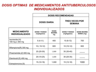 DOSIS RECOMENDADAS
DOSIS DIARIA
TRES VECES POR
SEMANA
MEDICAMENTO
INDIVIDUALIZADO
DOSIS Y RANGO
(mg/kg/peso)
DOSIS
MAXIMA
mg
DOSIS Y RANGO
(mg/kg/peso)
DOSIS MAXIMA
DIARIA (mg)
Isoniacida (H)
100 mg o 300 mg
5 (4- 6 ) 400 10 (8-12) 700
Rifampicina(R) 300 mg
10 ( 10-12) 600 10 (10-12) 600
Pirazinamida (Z) 500 mg
25 (20-30) 1,800 35 (30-40) _____
Etambutol (E) 400 mg
20 (15-25) 1,600 30 (25-35) _____
Estreptomicina (S)
15 (12-18) 1,000 15 (12-18) 1000
DOSIS OPTIMAS DE MEDICAMENTOS ANTITUBERCULOSOS
INDIVIDUALIZADOS
 