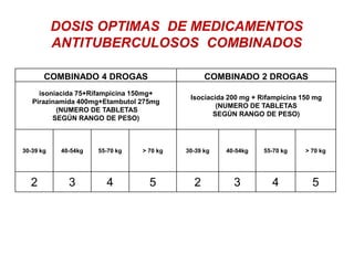 COMBINADO 4 DROGAS COMBINADO 2 DROGAS
isoniacida 75+Rifampicina 150mg+
Pirazinamida 400mg+Etambutol 275mg
(NUMERO DE TABLETAS
SEGÚN RANGO DE PESO)
Isociacida 200 mg + Rifampicina 150 mg
(NUMERO DE TABLETAS
SEGÚN RANGO DE PESO)
30-39 kg 40-54kg 55-70 kg > 70 kg 30-39 kg 40-54kg 55-70 kg > 70 kg
2 3 4 5 2 3 4 5
DOSIS OPTIMAS DE MEDICAMENTOS
ANTITUBERCULOSOS COMBINADOS
 