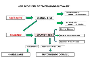 UNA PROPUESTA DE TRATAMIENTO RAZONABLE
Caso nuevo 2HRZE / 4 HR
TAES EXCELENTE
Tx intermitente
NO BUEN TAES
Tx DIARIO
FRACASO CULTIVO + TSD
Bk (+) al 2do mes
Bk (+) al inicio del 5to mes
Vigilancia de los fracasos
4HRZE /5HRE
RESISTENTE A 1RA LINEASUSCEPTIBLE
TRATAMIENTO CON DSL
 