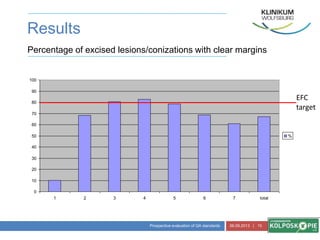 Prospective evaluation of QA standards 06.09.2013 | 15
Percentage of excised lesions/conizations with clear margins
0
10
20
30
40
50
60
70
80
90
100
1 2 3 4 5 6 7 total
%
EFC
target
Results
 