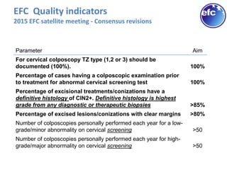 EFC Quality indicators
2015 EFC satellite meeting - Consensus revisions
Parameter Aim
For cervical colposcopy TZ type (1,2 or 3) should be
documented (100%). 100%
Percentage of cases having a colposcopic examination prior
to treatment for abnormal cervical screening test 100%
Percentage of excisional treatments/conizations have a
definitive histology of CIN2+. Definitive histology is highest
grade from any diagnostic or therapeutic biopsies >85%
Percentage of excised lesions/conizations with clear margins >80%
Number of colposcopies personally performed each year for a low-
grade/minor abnormality on cervical screening >50
Number of colposcopies personally performed each year for high-
grade/major abnormality on cervical screening >50
 