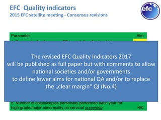 EFC Quality indicators
2015 EFC satellite meeting - Consensus revisions
Parameter Aim
1. For cervical colposcopy TZ type (1,2 or 3) should be
documented . 100%
2. Percentage of cases having a colposcopic examination prior
to treatment for abnormal cervical screening test 100%
3. Percentage of excisional treatments/conizations have a
definitive histology of CIN2+. Definitive histology is highest
grade from any diagnostic or therapeutic biopsies >85%
4. Percentage of excised lesions/conizations with clear
margins >80%
5. Number of colposcopies personally performed each year for a
low-grade/minor abnormality on cervical screening >50
5. Number of colposcopies personally performed each year for
high-grade/major abnormality on cervical screening >50
The revised EFC Quality Indicators 2017
will be published as full paper but with comments to allow
national societies and/or governments
to define lower aims for national QA and/or to replace
the „clear margin“ QI (No.4)
 
