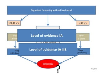 Organised Screening with call and recall
20-30 yrs > 30 yrs
Pap
3 years
HPV
5 years
Triage
(HPV, Biomarker)
Triage
(HPV, Biomarker)
Colposcopy
Non-Responder
HPV-Self-testing
Petry 2016
Level of evidence IA
Level of evidence IA-IIB
?
 