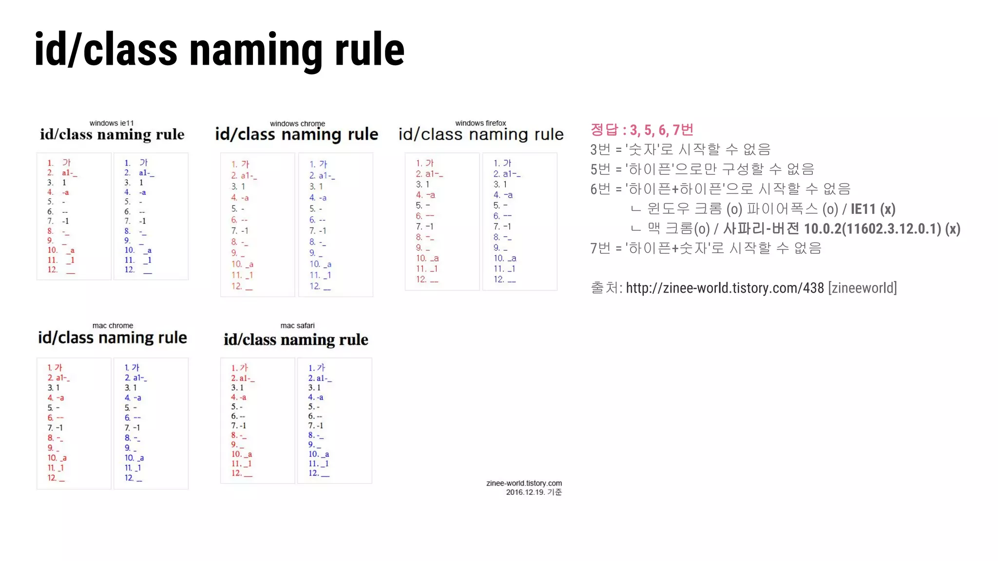 정답 : 3, 5, 6, 7번
3번 = '숫자'로 시작할 수 없음
5번 = '하이픈'으로만 구성할 수 없음
6번 = '하이픈+하이픈'으로 시작할 수 없음
ㄴ 윈도우 크롬 (o) 파이어폭스 (o) / IE11 (x)
ㄴ 맥 크롬(o) / 사파리-버전 10.0.2(11602.3.12.0.1) (x)
7번 = '하이픈+숫자'로 시작할 수 없음
출처: http://zinee-world.tistory.com/438 [zineeworld]
id/class naming rule
 
