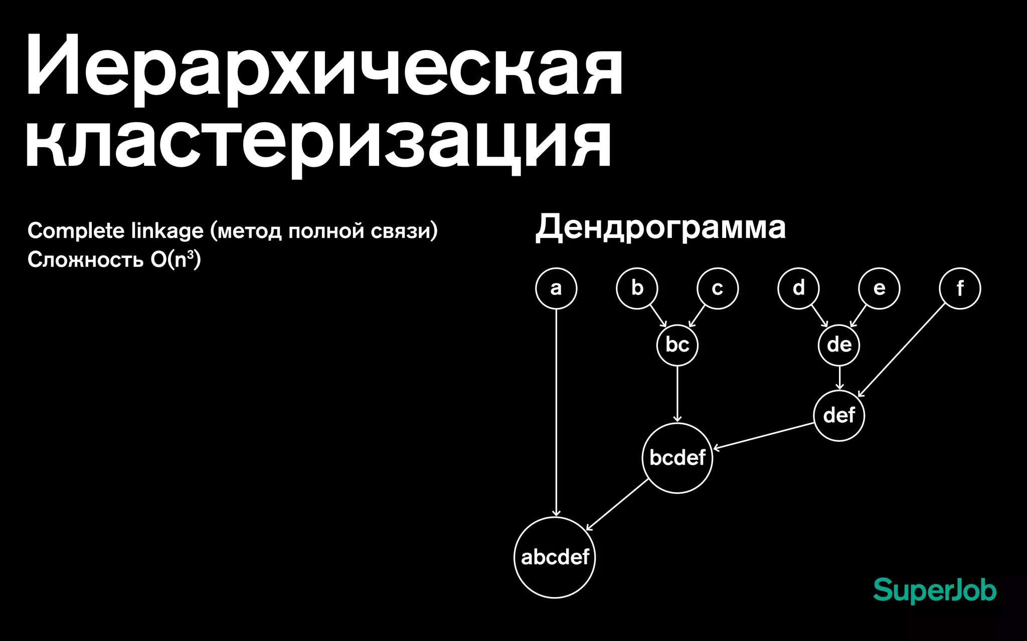 Иерархическая
кластеризация
Complete linkage (метод полной связи)
Сложность O(n3
)
Дендрограмма
a b
bc de
def
bcdef
abcdef
dc e f
 