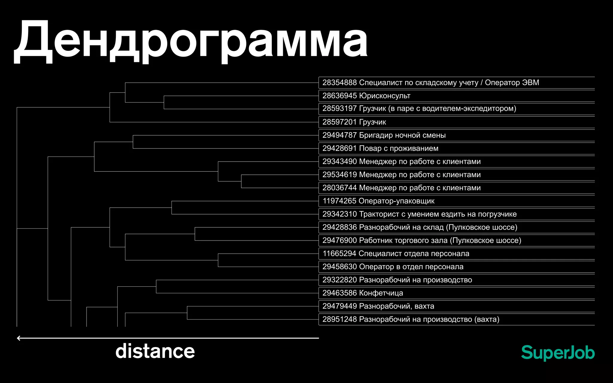 Дендрограмма
distance
 