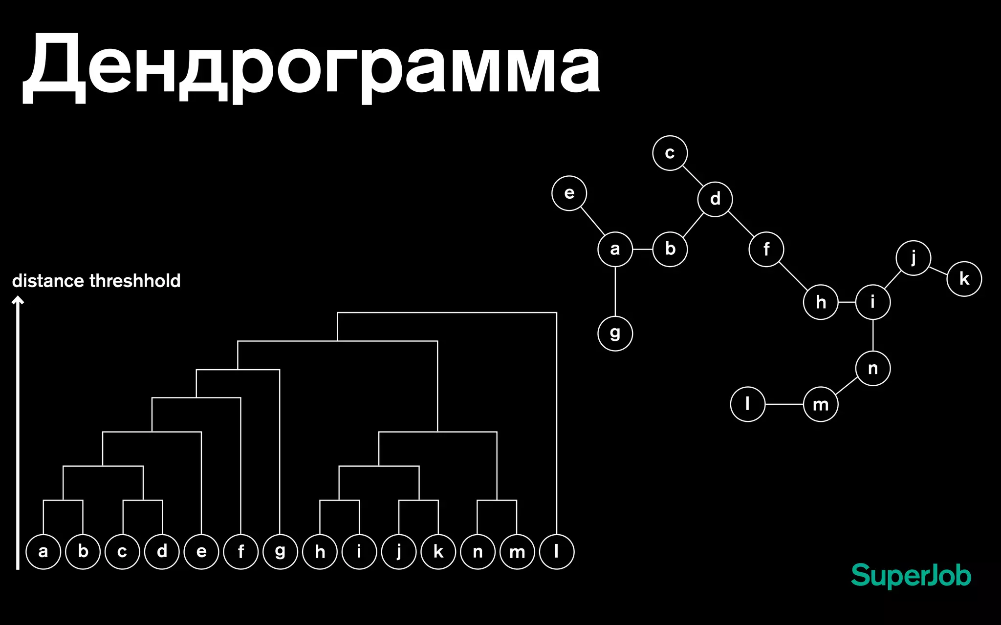 Дендрограмма
a gb j k lndc e f ih m
a
g
b j
k
i
l
n
d
c
e
f
h
m
distance threshhold
 