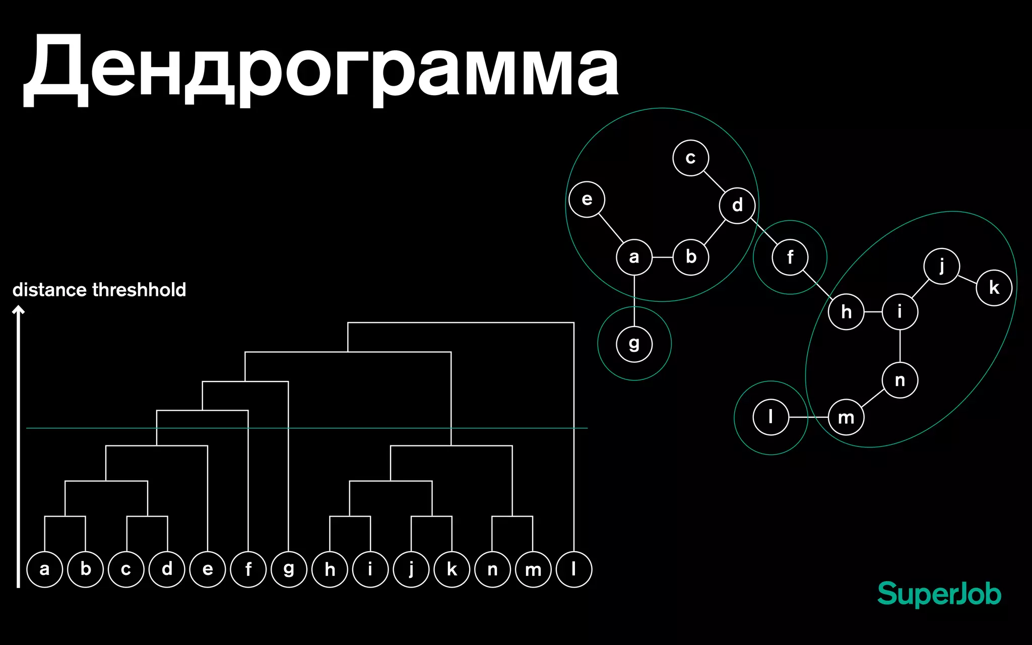 Дендрограмма
a gb j k lndc e f ih m
a
g
b j
k
i
l
n
d
c
e
f
h
m
distance threshhold
 