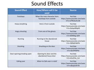 Sound Effects
Sound Effect How/Where will it be
used
Source
Footsteps When the main character heirs
footsteps from outside
YouTube
https://www.youtube.com/watc
h?v=wYREdw4nz4E
Heavy breathing Heirs it from outside YouTube
https://www.youtube.com/watc
h?v=ZazkpJR0qH0
Angry shouting From one of the ghosts YouTube
https://www.youtube.com/watc
h?v=0hN9IIg-xEM
Running Running to the abandoned
house
YouTube
https://www.youtube.com/watc
h?v=3WfqIF4k0Yk
Knocking Knocking on the door YouTube
https://www.youtube.com/watc
h?v=deJDIfS0Psk
Door opening/creaking open Opening his door and the
abandoned house door
YouTube
https://www.youtube.com/watc
h?v=k3v37Ac_CvI
Falling over When he falls over in relief YouTube
https://www.youtube.com/watc
h?v=o8sqSsV9-fA
 