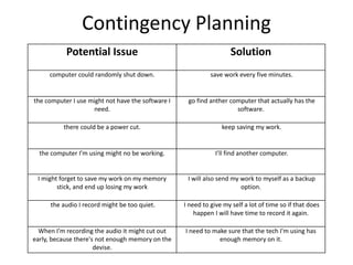 Contingency Planning
Potential Issue Solution
computer could randomly shut down. save work every five minutes.
the computer I use might not have the software I
need.
go find anther computer that actually has the
software.
there could be a power cut. keep saving my work.
the computer I’m using might no be working. I’ll find another computer.
I might forget to save my work on my memory
stick, and end up losing my work
I will also send my work to myself as a backup
option.
the audio I record might be too quiet. I need to give my self a lot of time so if that does
happen I will have time to record it again.
When I’m recording the audio it might cut out
early, because there's not enough memory on the
devise.
I need to make sure that the tech I'm using has
enough memory on it.
 