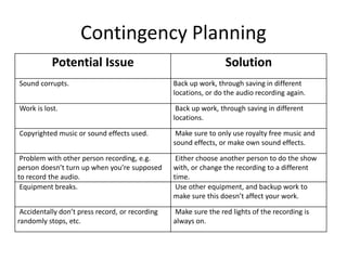 Contingency Planning
Potential Issue Solution
Sound corrupts. Back up work, through saving in different
locations, or do the audio recording again.
Work is lost. Back up work, through saving in different
locations.
Copyrighted music or sound effects used. Make sure to only use royalty free music and
sound effects, or make own sound effects.
Problem with other person recording, e.g.
person doesn’t turn up when you’re supposed
to record the audio.
Either choose another person to do the show
with, or change the recording to a different
time.
Equipment breaks. Use other equipment, and backup work to
make sure this doesn’t affect your work.
Accidentally don’t press record, or recording
randomly stops, etc.
Make sure the red lights of the recording is
always on.
 
