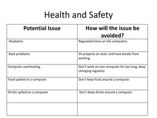 Health and Safety
Potential Issue How will the issue be
avoided?
Headache. Regulated times on the computers.
Back problems. Sit properly on chair, and have breaks from
working.
Computer overheating. Don’t work on one computer for too long, keep
changing regularly.
Food spilled on a computer. Don’t keep food around a computer.
Drinks spilled on a computer Don’t keep drinks around a computer.
 