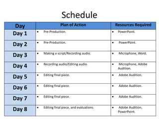 Schedule
Day Plan of Action Resources Required
Day 1  Pre-Production.  PowerPoint.
Day 2  Pre-Production.  PowerPoint.
Day 3  Making a script/Recording audio.  Microphone, Word.
Day 4  Recording audio/Editing audio.  Microphone, Adobe
Audition.
Day 5  Editing final piece.  Adobe Audition.
Day 6  Editing final piece.  Adobe Audition.
Day 7  Editing final piece.  Adobe Audition.
Day 8  Editing final piece, and evaluations.  Adobe Audition,
PowerPoint.
 