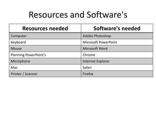Resources and Software's
Resources needed Software's needed
Computer Adobe Photoshop
Keyboard Microsoft PowerPoint
Mouse Microsoft Word
Planning PowerPoint's Chrome
Microphone Internet Explorer
Mac Safari
Printer / Scanner Firefox
 