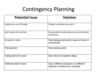 Contingency Planning
Potential Issue Solution
Laptop runs out of charge Charge it up before you use it.
Can’t access the internet Go somewhere where you can access internet
connection.
Computer crashes Have backup work just in case and save it
occasionally
Files get lost Have backup work
Falling behind on work Get it done for deadline dates.
Software doesn’t work Use a different computer or a different
software or restart your computer.
 