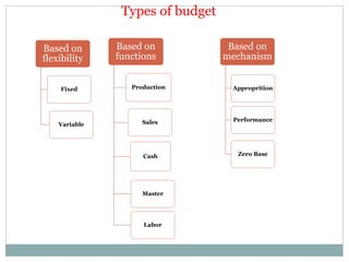 Types of budget
Based on
flexibility
Fixed
Variable
Based on
functions
Production
Sales
Cash
Master
Labor
Based on
mechanism
Approprition
Performance
Zero Base
 