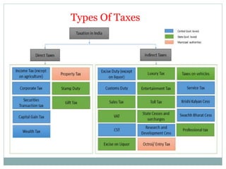 Types Of Taxes
 