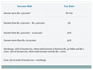Income Slab Tax Rate
Income up to Rs. 2,50,000* No Tax
Income from Rs. 2,50,000 – Rs. 5,00,000 5%
Income from Rs. 5,00,000 – 10,00,000 20%
Income more than Rs. 10,00,000 30%
Surcharge: 10% of income tax, where total income is between Rs. 50 lakhs and Rs.1
crore. 15% of income tax, where total income exceeds Rs. 1 crore.
Cess: 3% on total of income tax + surcharge
 
