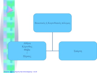 Βοιωτικός ή Κορινθιακός πόλεμος
Αθήνα
Κόρινθος
Θήβα
+
Πέρσες
Σπάρτη
Επιμέλεια: Χρήστος Χαρμπής http://xristx.blogspot.gr σελ.26
 