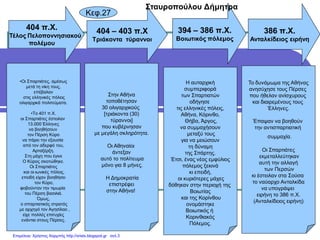 404 π.Χ.
Τέλος Πελοποννησιακού
πολέμου
404 – 403 π.Χ
Τριάκοντα τύραννοι
394 – 386 π.Χ.
Βοιωτικός πόλεμος
386 π.X.
Ανταλκίδειος ειρήνη
•Οι Σπαρτιάτες, αμέσως
μετά τη νίκη τους,
επέβαλαν
στις ελληνικές πόλεις
ολιγαρχικά πολιτεύματα.
•Το 401 π.Χ.
οι Σπαρτιάτες έστειλαν
13.000 Έλληνες
να βοηθήσουν
τον Πέρση Κύρο
να πάρει την εξουσία
από τον αδερφό του,
Αρταξέρξη.
Στη μάχη που έγινε
Ο Κύρος σκοτώθηκε.
Οι Σπαρτιάτες
και οι ιωνικές πόλεις,
επειδή είχαν βοηθήσει
τον Κύρο,
φοβούνταν την τιμωρία
του Πέρση βασιλιά.
Όμως,
ο σπαρτιατικός στρατός
με αρχηγό τον Αγησίλαο ,
είχε πολλές επιτυχίες
ενάντια στους Πέρσες.
Στην Αθήνα
τοποθέτησαν
30 ολιγαρχικούς
[τριάκοντα (30)
τύραννοι]
που κυβέρνησαν
με μεγάλη σκληρότητα.
Οι Αθηναίοι
άντεξαν
αυτό το πολίτευμα
μόνο για 8 μήνες.
Η Δημοκρατία
επιστρέφει
στην Αθήνα!
Η αυταρχική
συμπεριφορά
των Σπαρτιατών
οδήγησε
τις ελληνικές πόλεις,
Αθήνα, Κόρινθο,
Θήβα, Άργος,
να συμμαχήσουν
μεταξύ τους
για να μειώσουν
τη δύναμη
της Σπάρτης.
Έτσι, ένας νέος εμφύλιος
πόλεμος ξεκινά
κι επειδή,
οι κυριότερες μάχες
δόθηκαν στην περιοχή της
Βοιωτίας
και της Κορίνθου
ονομάστηκε
Βοιωτικός ή
Κορινθιακός
Πόλεμος.
Το δυνάμωμα της Αθήνας
ανησύχησε τους Πέρσες
που ήθελαν ανίσχυρους
και διαιρεμένους τους
Έλληνες.
Έπαψαν να βοηθούν
την αντισπαρτιατική
συμμαχία.
Οι Σπαρτιάτες
εκμεταλλεύτηκαν
αυτή την αλλαγή
των Περσών
κι έστειλαν στα Σούσα
το ναύαρχο Ανταλκίδα
να υπογράψει
ειρήνη το 386 π.Χ.
(Ανταλκίδειος ειρήνη)
Κεφ.27
Σταυροπούλου Δήμητρα
Επιμέλεια: Χρήστος Χαρμπής http://xristx.blogspot.gr σελ.3
 