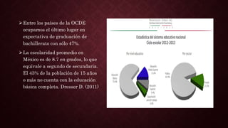 Entre los países de la OCDE
ocupamos el último lugar en
expectativa de graduación de
bachillerato con sólo 47%.
La escolaridad promedio en
México es de 8.7 en grados, lo que
equivale a segundo de secundaria.
El 43% de la población de 15 años
o más no cuenta con la educación
básica completa. Dresser D. (2011)
 