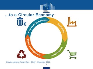 …to a Circular Economy
3
Circular economy Action Plan – CE AP – December 2015
 