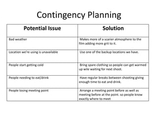 Contingency Planning
Potential Issue Solution
Bad weather Makes more of a scarier atmosphere to the
film adding more grit to it.
Location we’re using is unavailable Use one of the backup locations we have.
People start getting cold Bring spare clothing so people can get warmed
up wile waiting for next shoot.
People needing to eat/drink Have regular breaks between shooting giving
enough time to eat and drink.
People losing meeting point Arrange a meeting point before as well as
meeting before at the point. so people know
exactly where to meet
 