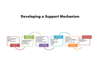 Developing a Support Mechanism
 