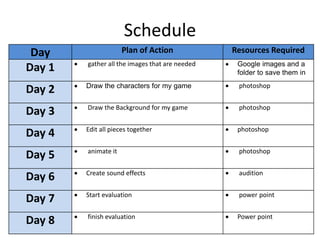 Schedule
Day Plan of Action Resources Required
Day 1  gather all the images that are needed  Google images and a
folder to save them in
Day 2  Draw the characters for my game  photoshop
Day 3  Draw the Background for my game  photoshop
Day 4  Edit all pieces together  photoshop
Day 5  animate it  photoshop
Day 6  Create sound effects  audition
Day 7  Start evaluation  power point
Day 8  finish evaluation  Power point
 